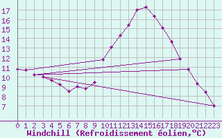 Courbe du refroidissement olien pour Saint-Clment-de-Rivire (34)