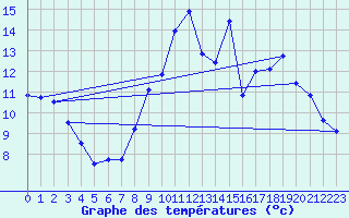 Courbe de tempratures pour Bremoy (14)