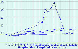 Courbe de tempratures pour Le Luc (83)