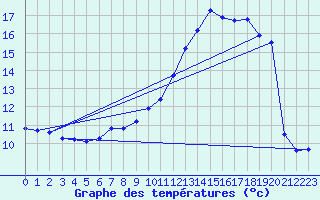 Courbe de tempratures pour Trgueux (22)