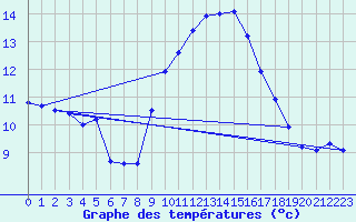 Courbe de tempratures pour Harburg