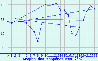Courbe de tempratures pour Cap Corse (2B)