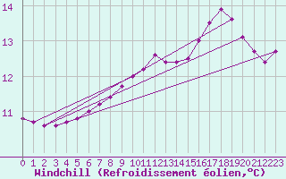 Courbe du refroidissement olien pour Lamballe (22)