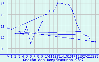 Courbe de tempratures pour Cabo Vilan