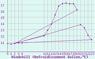 Courbe du refroidissement olien pour Montret (71)