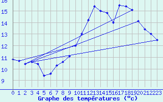 Courbe de tempratures pour Roissy (95)