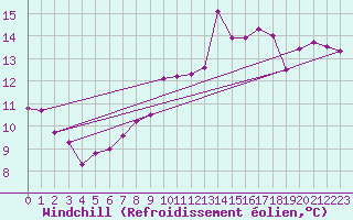 Courbe du refroidissement olien pour Dijon / Longvic (21)