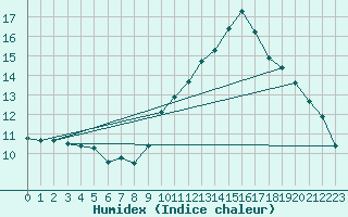 Courbe de l'humidex pour Pont-l'Abb (29)