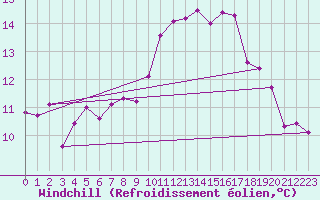 Courbe du refroidissement olien pour Bourges (18)