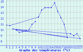 Courbe de tempratures pour Hupsel Aws