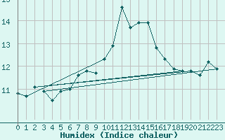 Courbe de l'humidex pour Arriach