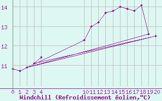 Courbe du refroidissement olien pour Cap Gris-Nez (62)