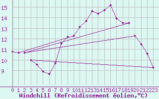 Courbe du refroidissement olien pour Neufchtel-Hardelot (62)