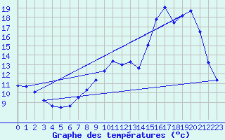 Courbe de tempratures pour Saint-Barthelemy-de-Vals (26)