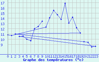 Courbe de tempratures pour Padrn