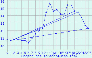 Courbe de tempratures pour Millau - Soulobres (12)