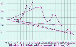 Courbe du refroidissement olien pour Dornbirn