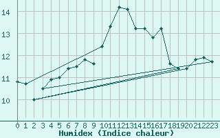 Courbe de l'humidex pour Santander (Esp)