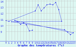 Courbe de tempratures pour Biscarrosse (40)