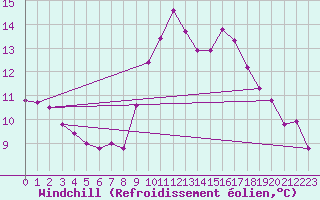 Courbe du refroidissement olien pour Abbeville - Hpital (80)