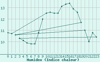 Courbe de l'humidex pour Muehlacker