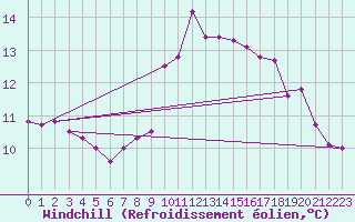 Courbe du refroidissement olien pour Pointe de Chassiron (17)