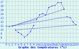 Courbe de tempratures pour Beitem (Be)