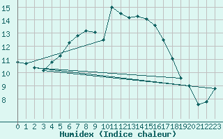 Courbe de l'humidex pour Punkaharju Airport