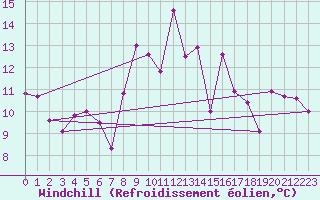 Courbe du refroidissement olien pour Formigures (66)