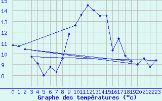 Courbe de tempratures pour Gurteen
