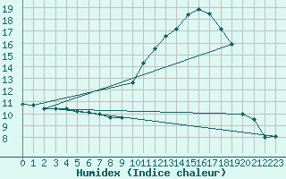 Courbe de l'humidex pour Muret (31)