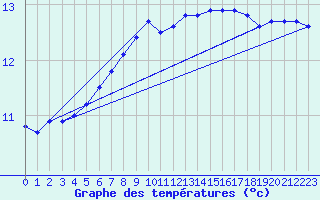 Courbe de tempratures pour Nurmijrvi Geofys Observatorio,