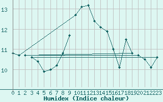 Courbe de l'humidex pour Helsingborg