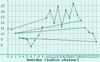 Courbe de l'humidex pour Coria