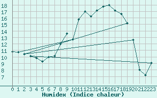 Courbe de l'humidex pour Pembrey Sands