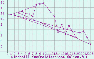Courbe du refroidissement olien pour Anglars St-Flix(12)