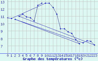 Courbe de tempratures pour Anglars St-Flix(12)