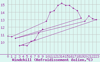 Courbe du refroidissement olien pour Crosby