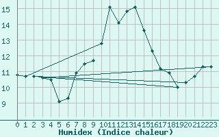 Courbe de l'humidex pour Prabichl