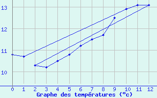 Courbe de tempratures pour Portglenone