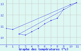 Courbe de tempratures pour Portglenone