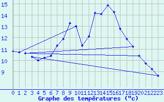 Courbe de tempratures pour Sjaelsmark