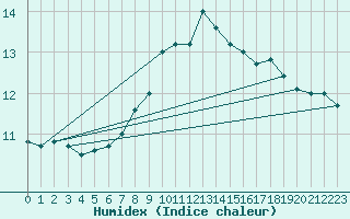 Courbe de l'humidex pour Drumalbin