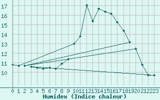 Courbe de l'humidex pour Usinens (74)