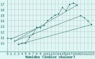 Courbe de l'humidex pour Selonnet - Chabanon (04)