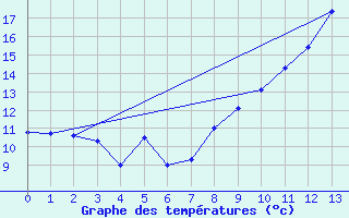 Courbe de tempratures pour Douzy (08)