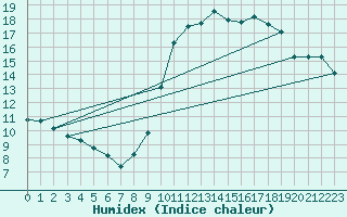 Courbe de l'humidex pour Quevaucamps (Be)
