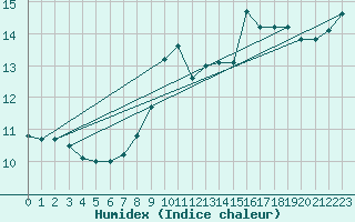 Courbe de l'humidex pour Saint-Jean-de-Vedas (34)