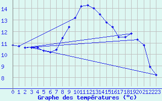 Courbe de tempratures pour Marsens