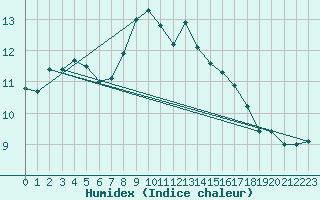 Courbe de l'humidex pour St Athan Royal Air Force Base